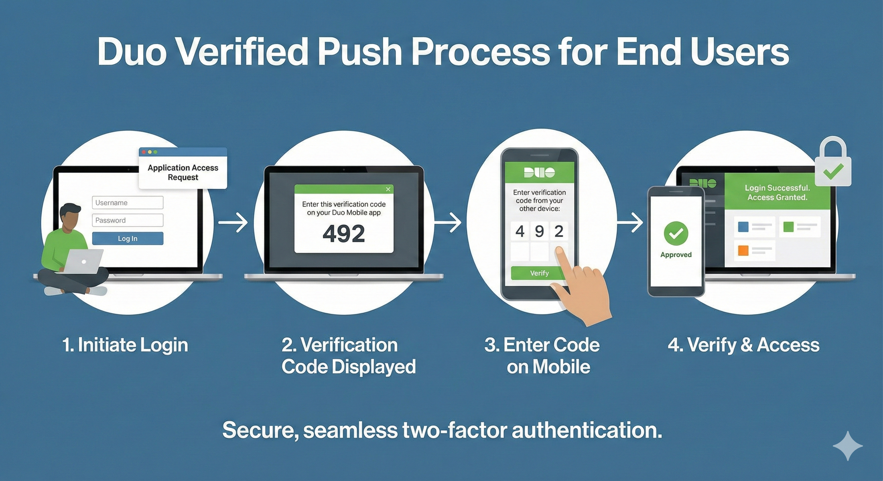 Duo Verified Push Process for End Users