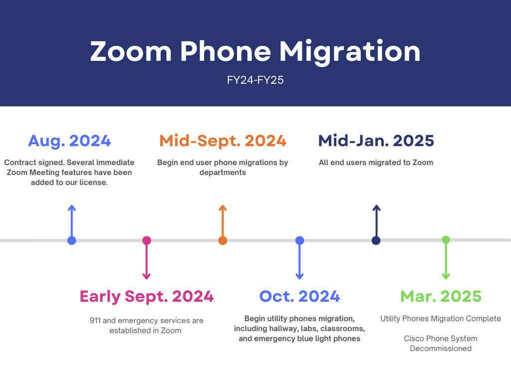 Zoom Phone Migration Schedule